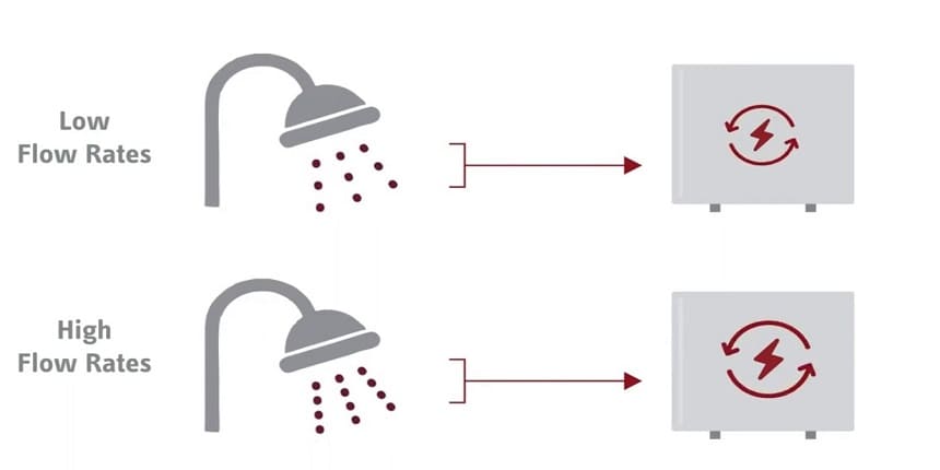 tankless water heater flow adjustment