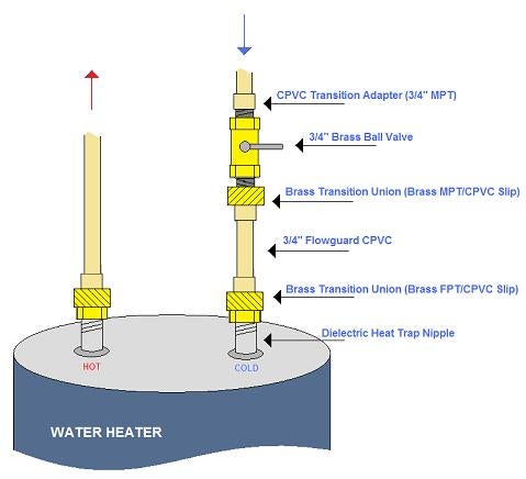 Installing Hot Water Heater With CPVC Pipe: Quick Guide