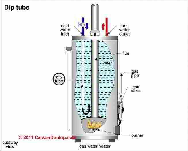 Gas Water Heater Hot Water Runs Out Quickly: Quick Fixes!