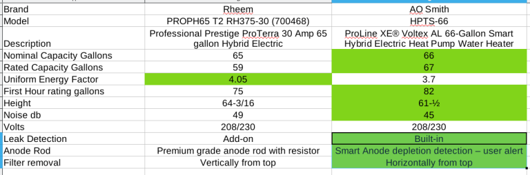 Rheem Vs Ao Smith Heat Pump Water Heater: Ultimate Showdown