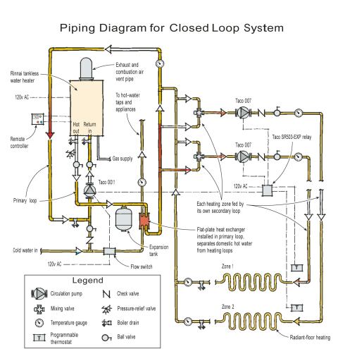 Tankless Water Heater Vs Boiler for Radiant Heat