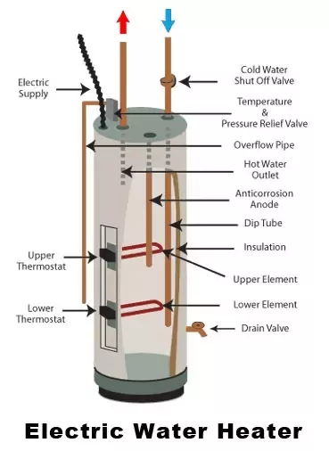 Can a Gas Water Heater Be Converted to Electric? Find Out How!