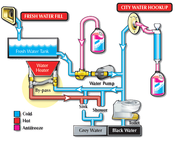 Can You Put RV Antifreeze in Hot Water Heater? Safe Tips!