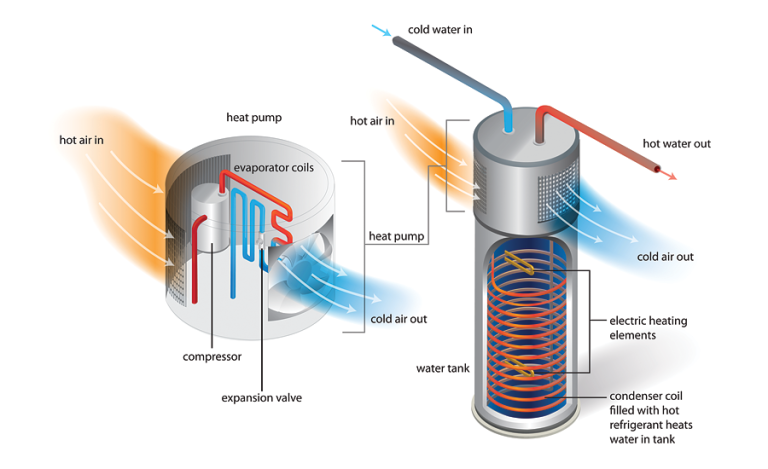 Do Heat Pump Water Heaters Dehumidify?: Clearing the Air