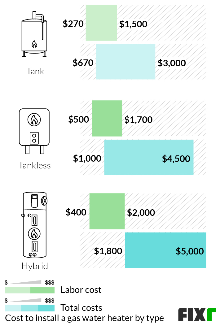 Average Cost of Water Heater Installation: Essential Guide