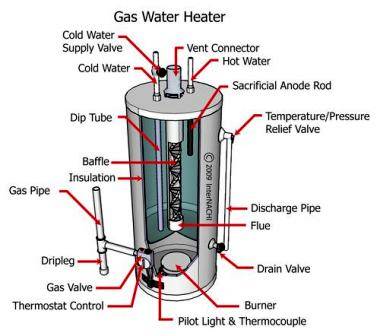 Average Life Expectancy of a Hot Water Heater