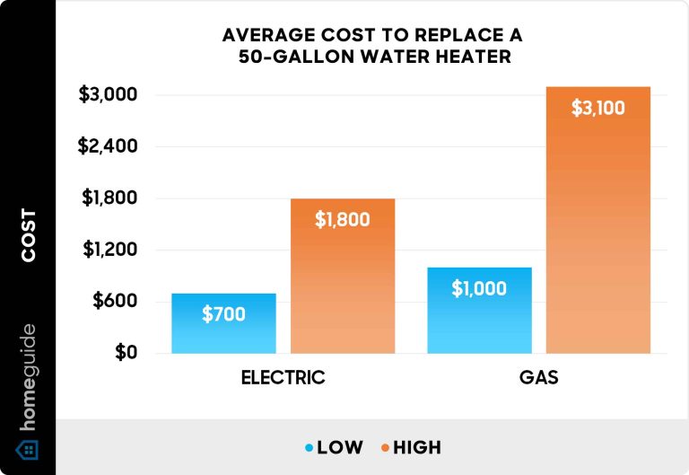 How Much Does a 50 Gallon Electric Water Heater Cost