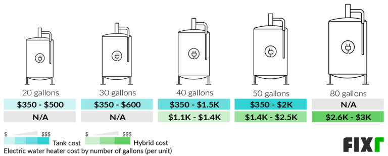 How Much Does a 80 Gallon Water Heater Cost