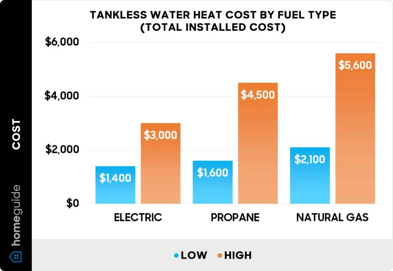 Tankless Water Heater Monthly Cost: Save More, Spend Less