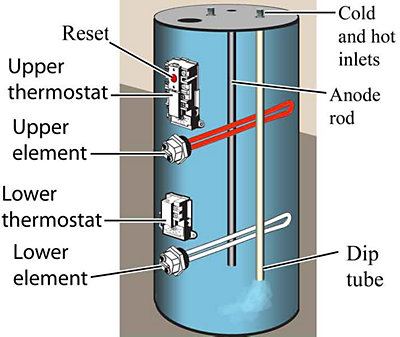 Water Heater Thermostat Reset Button: Quick Fix Guide
