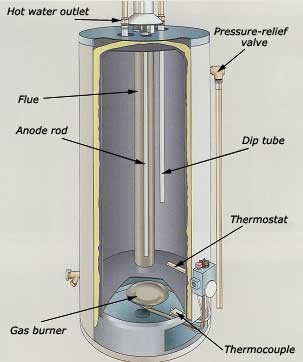 What is an Anode in a Water Heater: Essential Guide