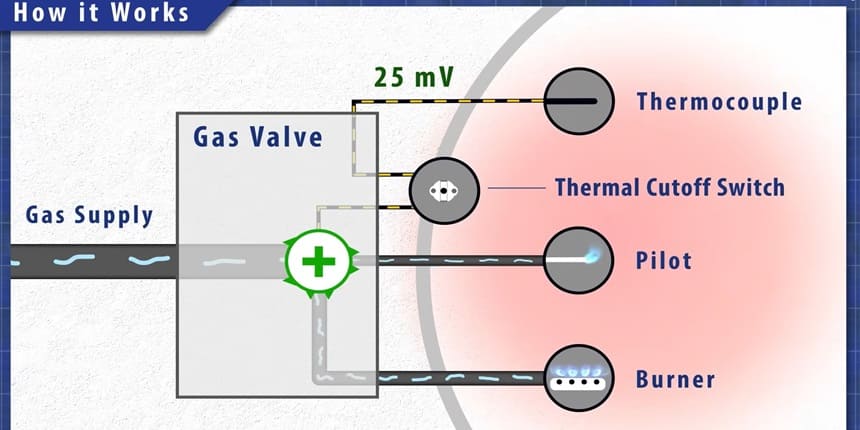 gas water heater problems troubleshooting