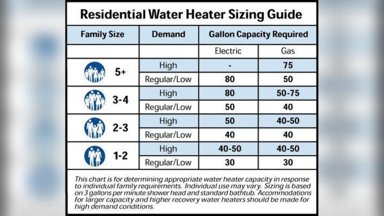 Water Heater Size for Family of 3