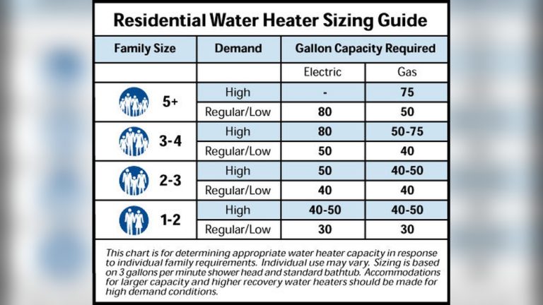 Water Heater Tank Size Calculator
