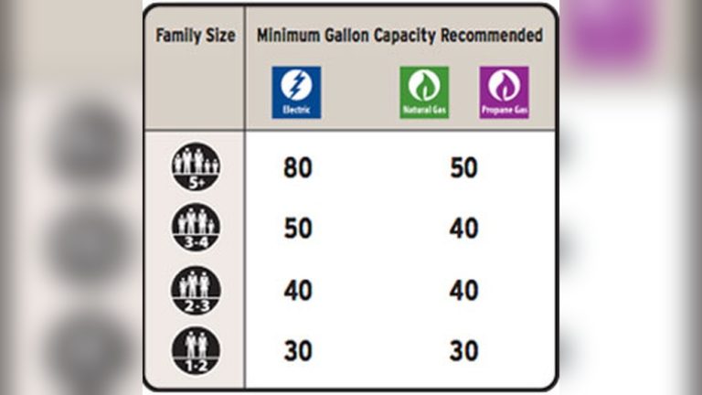 What Size Water Heater Do I Need
